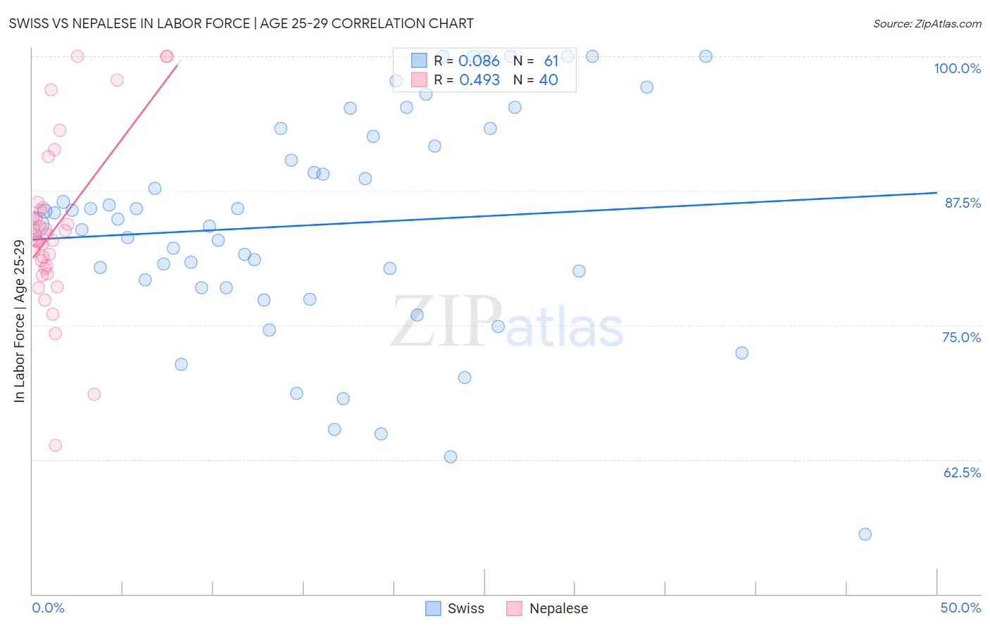 Swiss vs Nepalese In Labor Force | Age 25-29