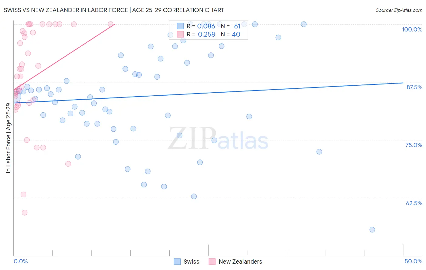 Swiss vs New Zealander In Labor Force | Age 25-29
