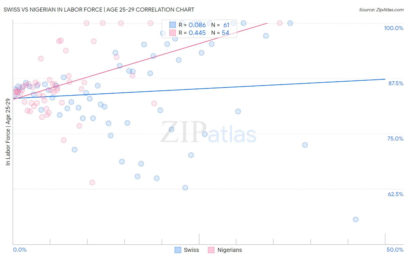Swiss vs Nigerian In Labor Force | Age 25-29