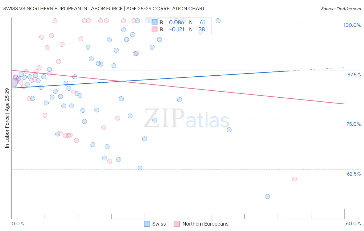 Swiss vs Northern European In Labor Force | Age 25-29