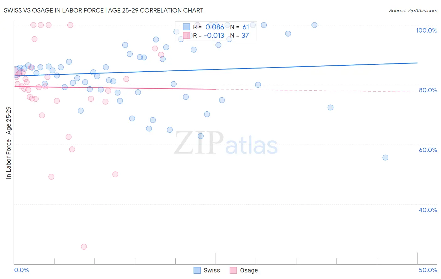 Swiss vs Osage In Labor Force | Age 25-29