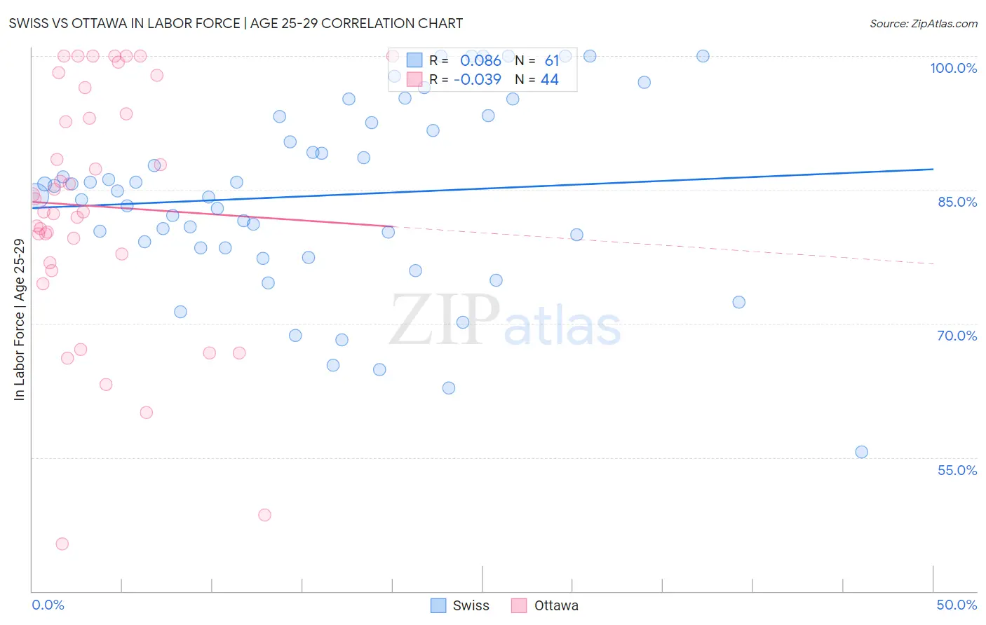 Swiss vs Ottawa In Labor Force | Age 25-29