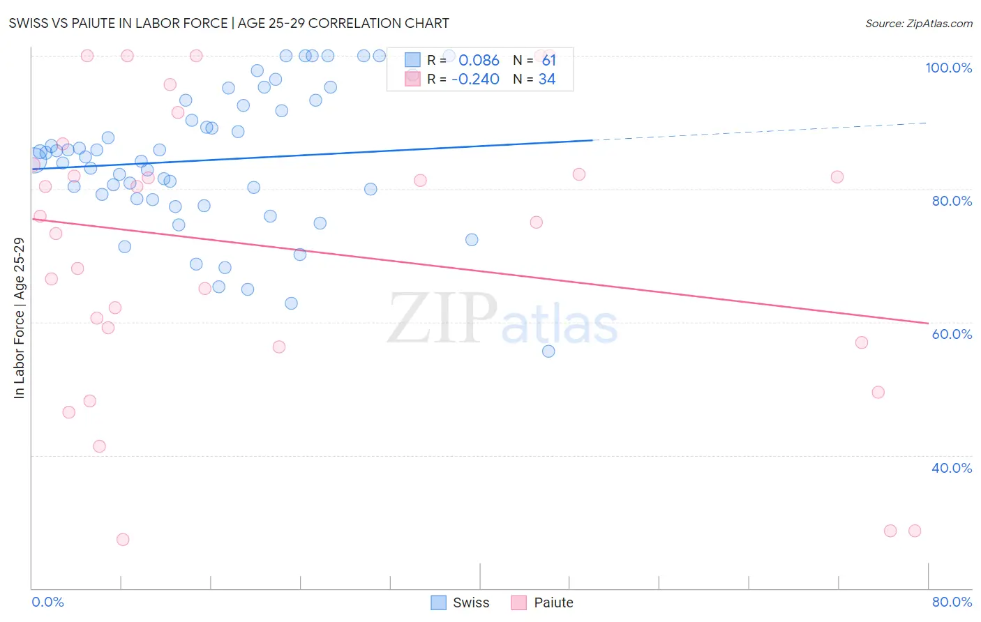Swiss vs Paiute In Labor Force | Age 25-29