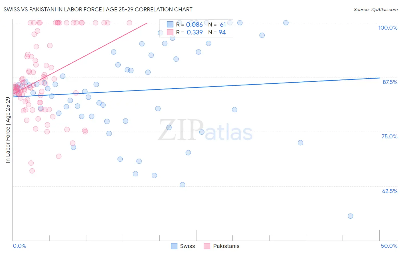 Swiss vs Pakistani In Labor Force | Age 25-29