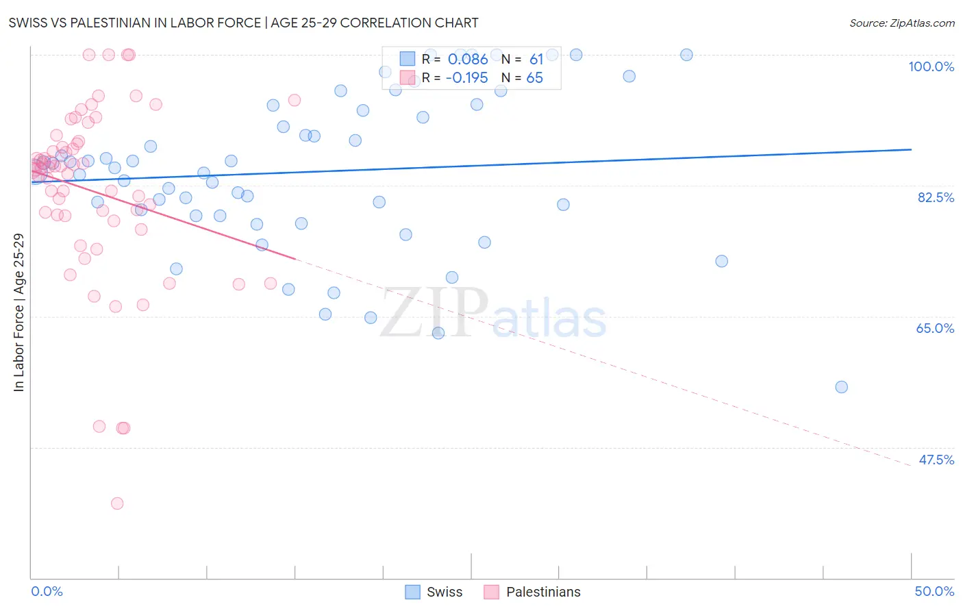 Swiss vs Palestinian In Labor Force | Age 25-29