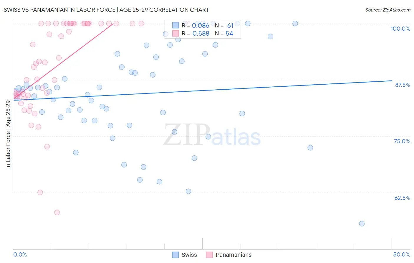 Swiss vs Panamanian In Labor Force | Age 25-29
