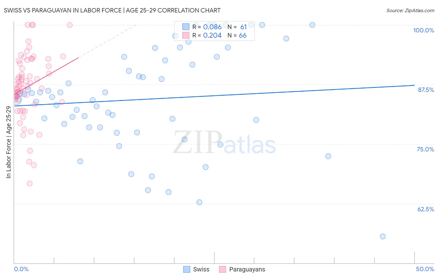 Swiss vs Paraguayan In Labor Force | Age 25-29
