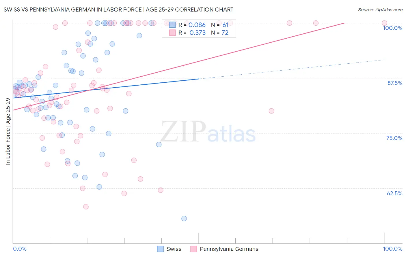 Swiss vs Pennsylvania German In Labor Force | Age 25-29
