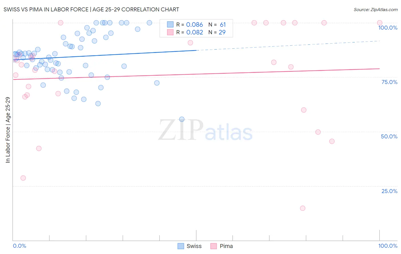 Swiss vs Pima In Labor Force | Age 25-29