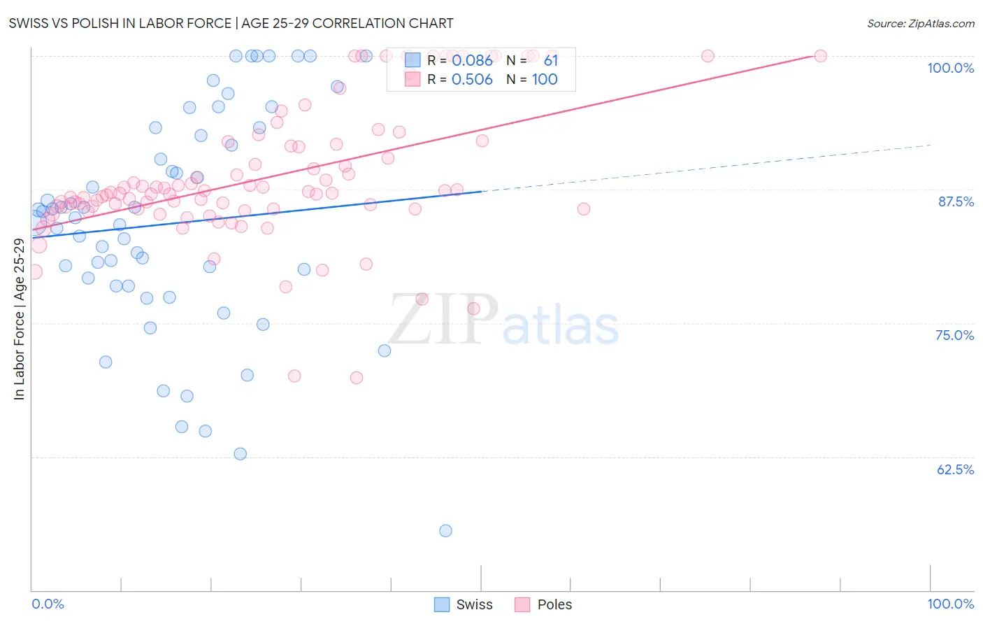 Swiss vs Polish In Labor Force | Age 25-29
