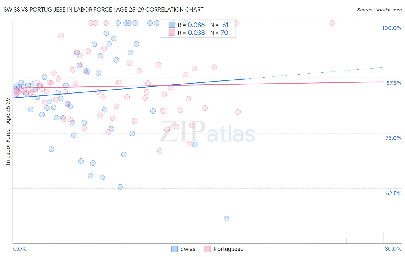Swiss vs Portuguese In Labor Force | Age 25-29