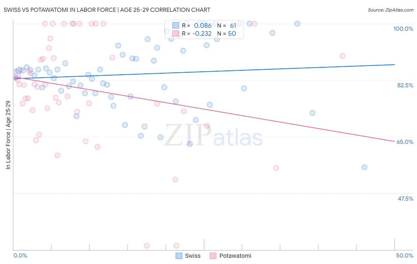 Swiss vs Potawatomi In Labor Force | Age 25-29