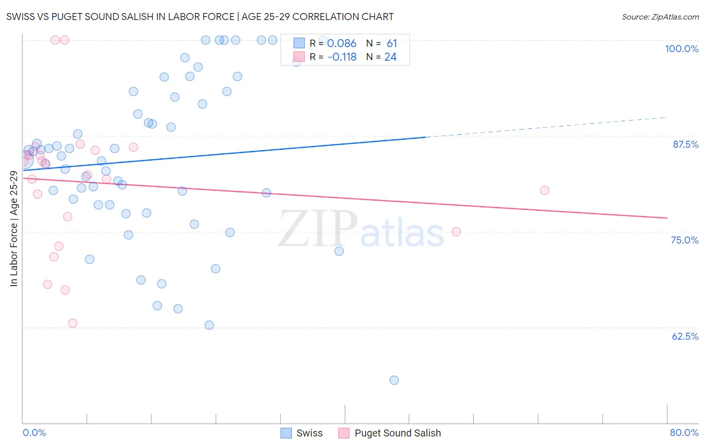 Swiss vs Puget Sound Salish In Labor Force | Age 25-29
