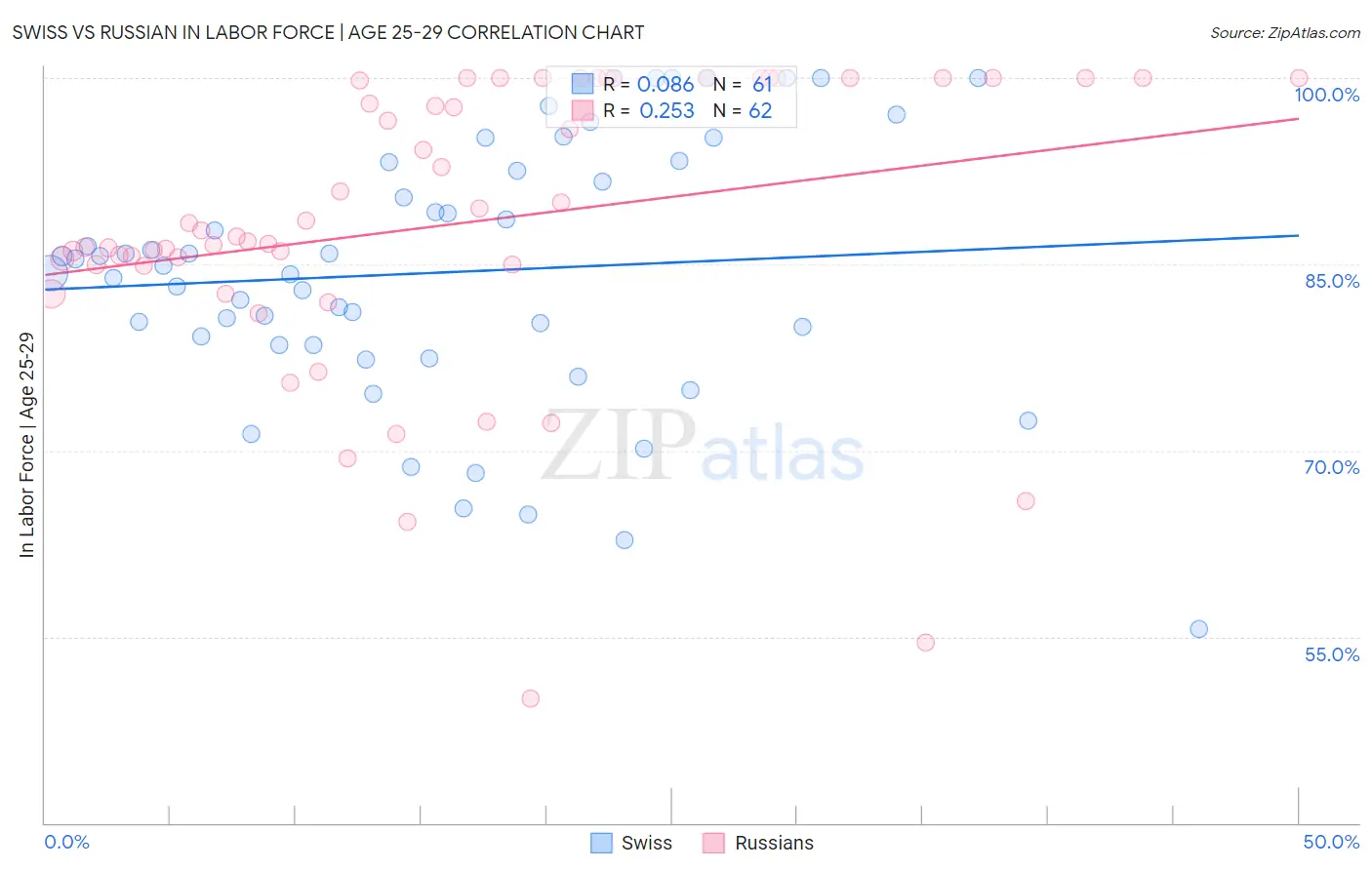 Swiss vs Russian In Labor Force | Age 25-29