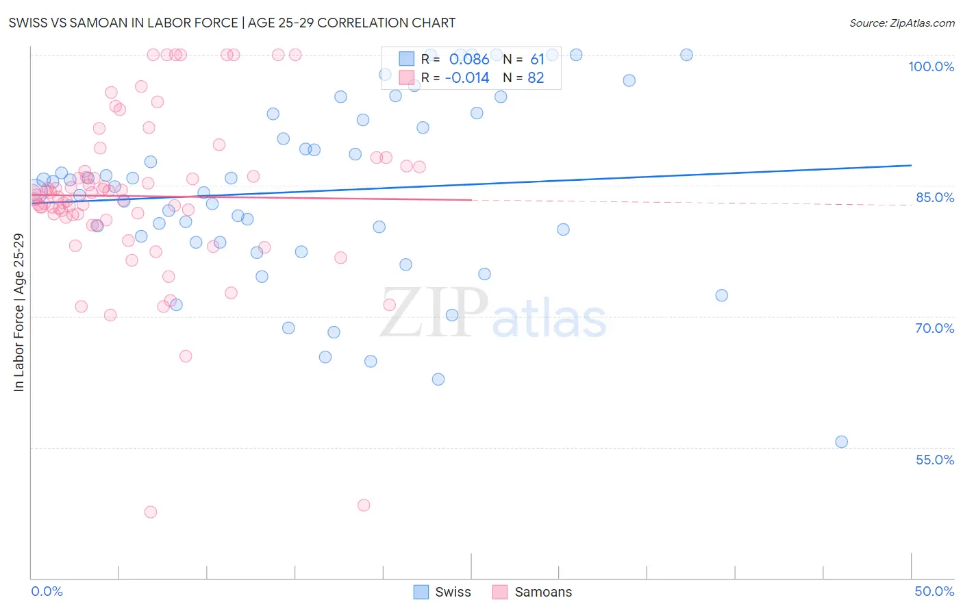 Swiss vs Samoan In Labor Force | Age 25-29