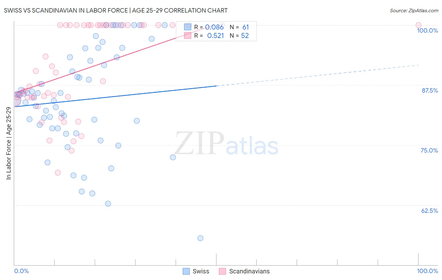 Swiss vs Scandinavian In Labor Force | Age 25-29