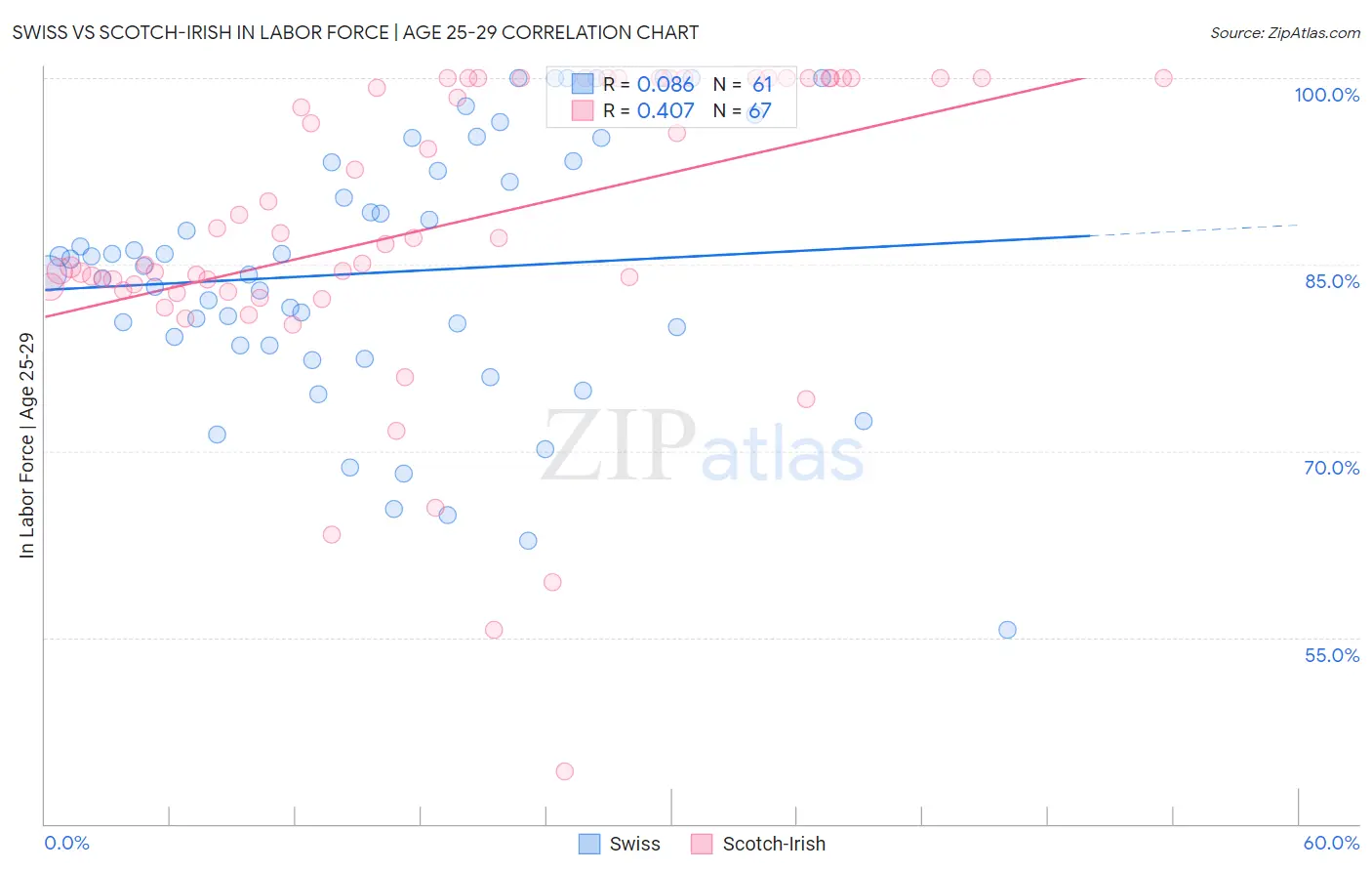 Swiss vs Scotch-Irish In Labor Force | Age 25-29