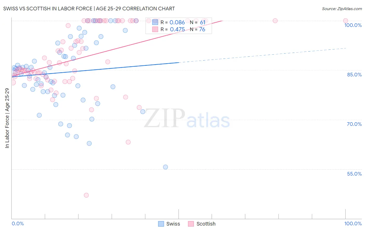 Swiss vs Scottish In Labor Force | Age 25-29