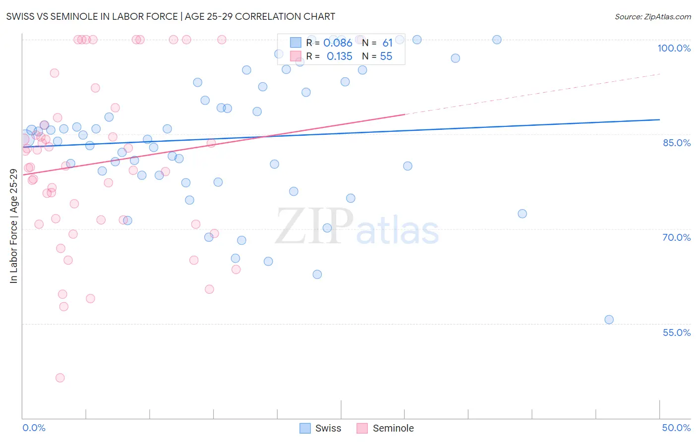 Swiss vs Seminole In Labor Force | Age 25-29