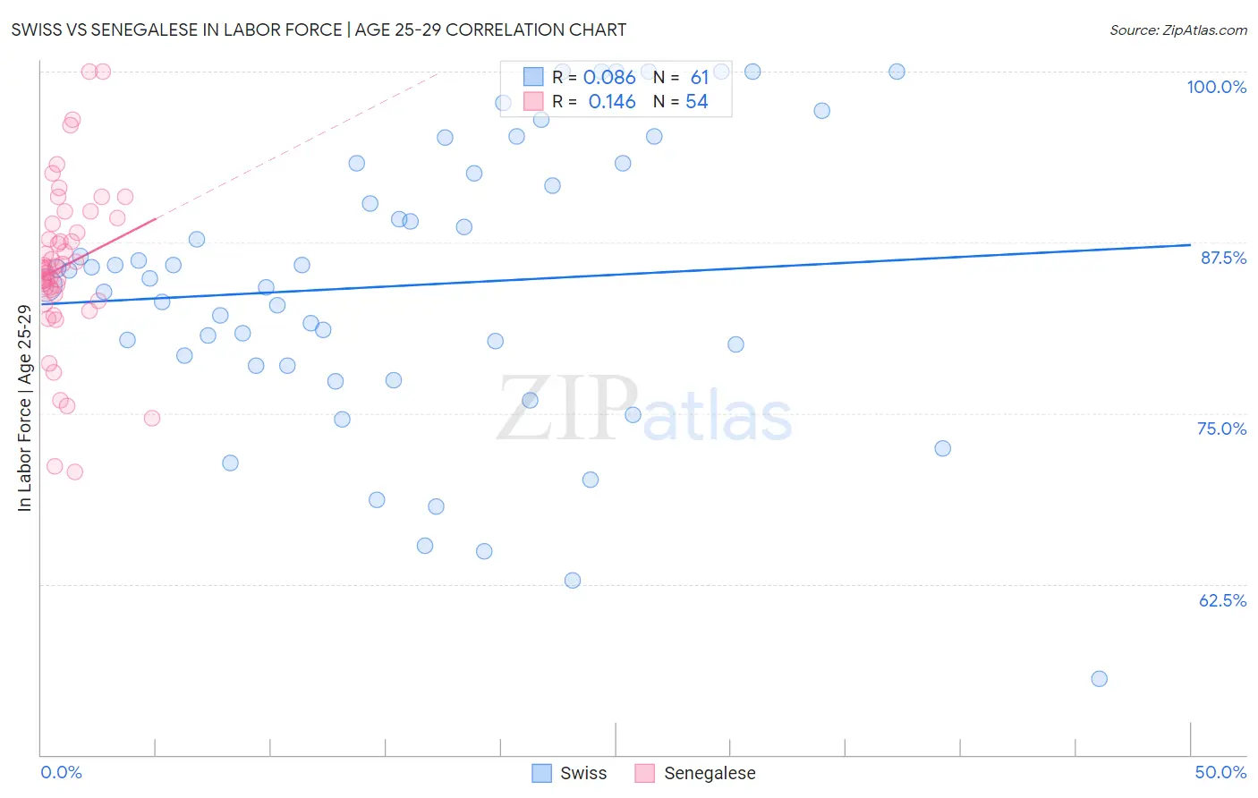 Swiss vs Senegalese In Labor Force | Age 25-29