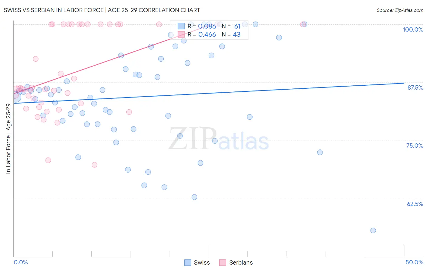 Swiss vs Serbian In Labor Force | Age 25-29