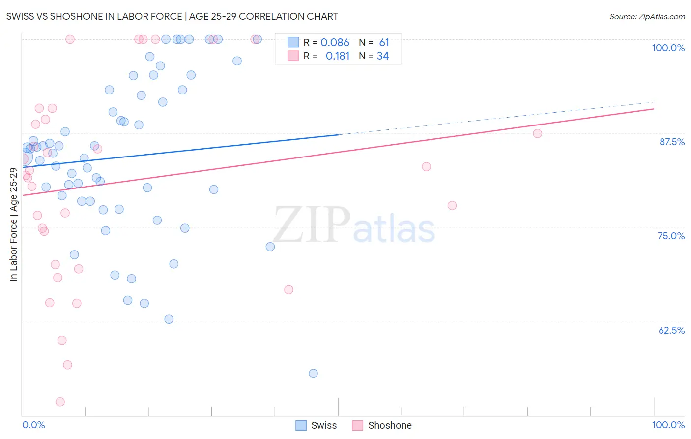 Swiss vs Shoshone In Labor Force | Age 25-29