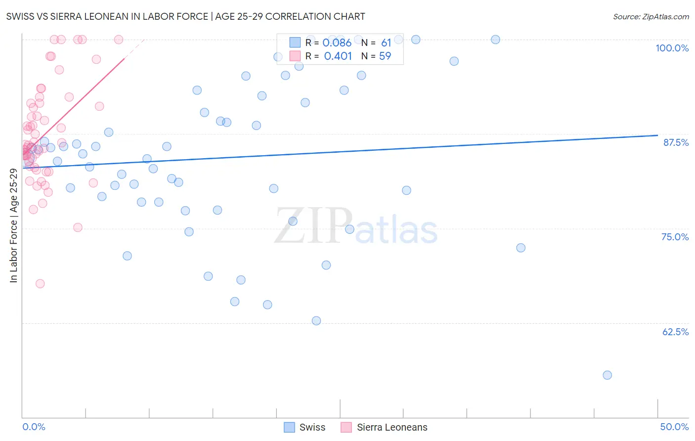 Swiss vs Sierra Leonean In Labor Force | Age 25-29