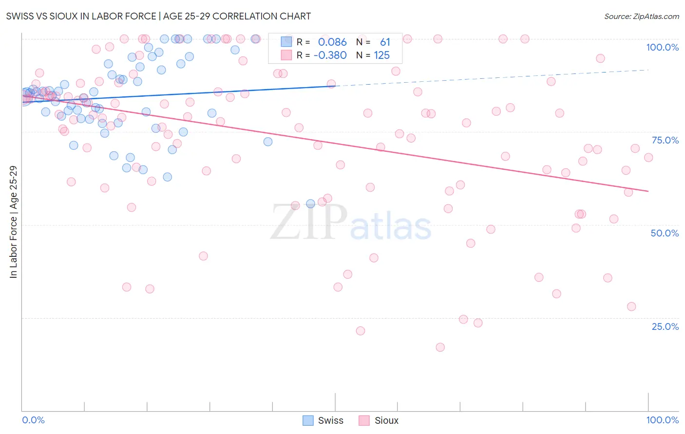 Swiss vs Sioux In Labor Force | Age 25-29