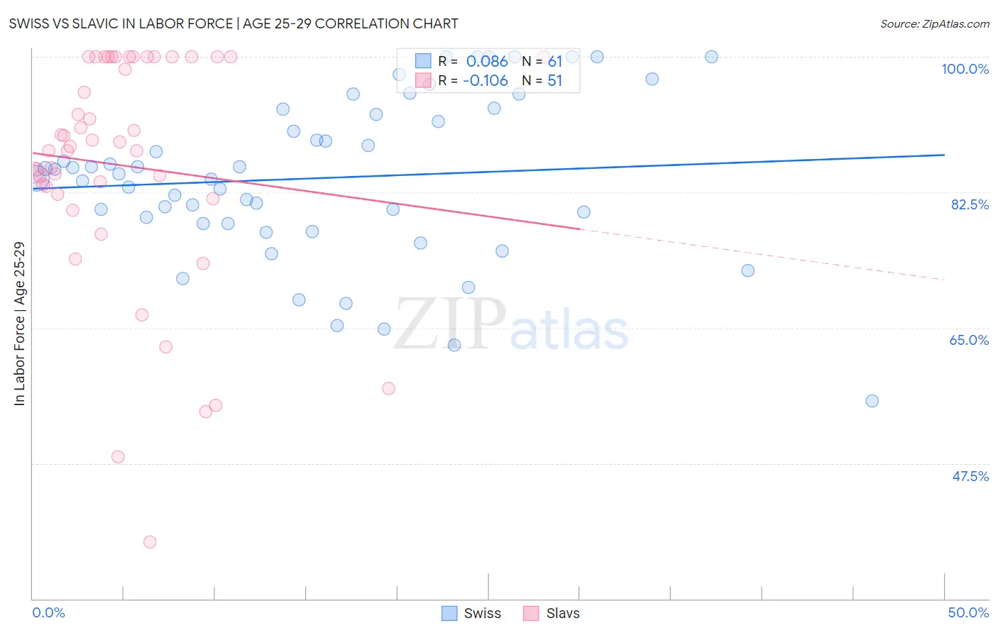 Swiss vs Slavic In Labor Force | Age 25-29