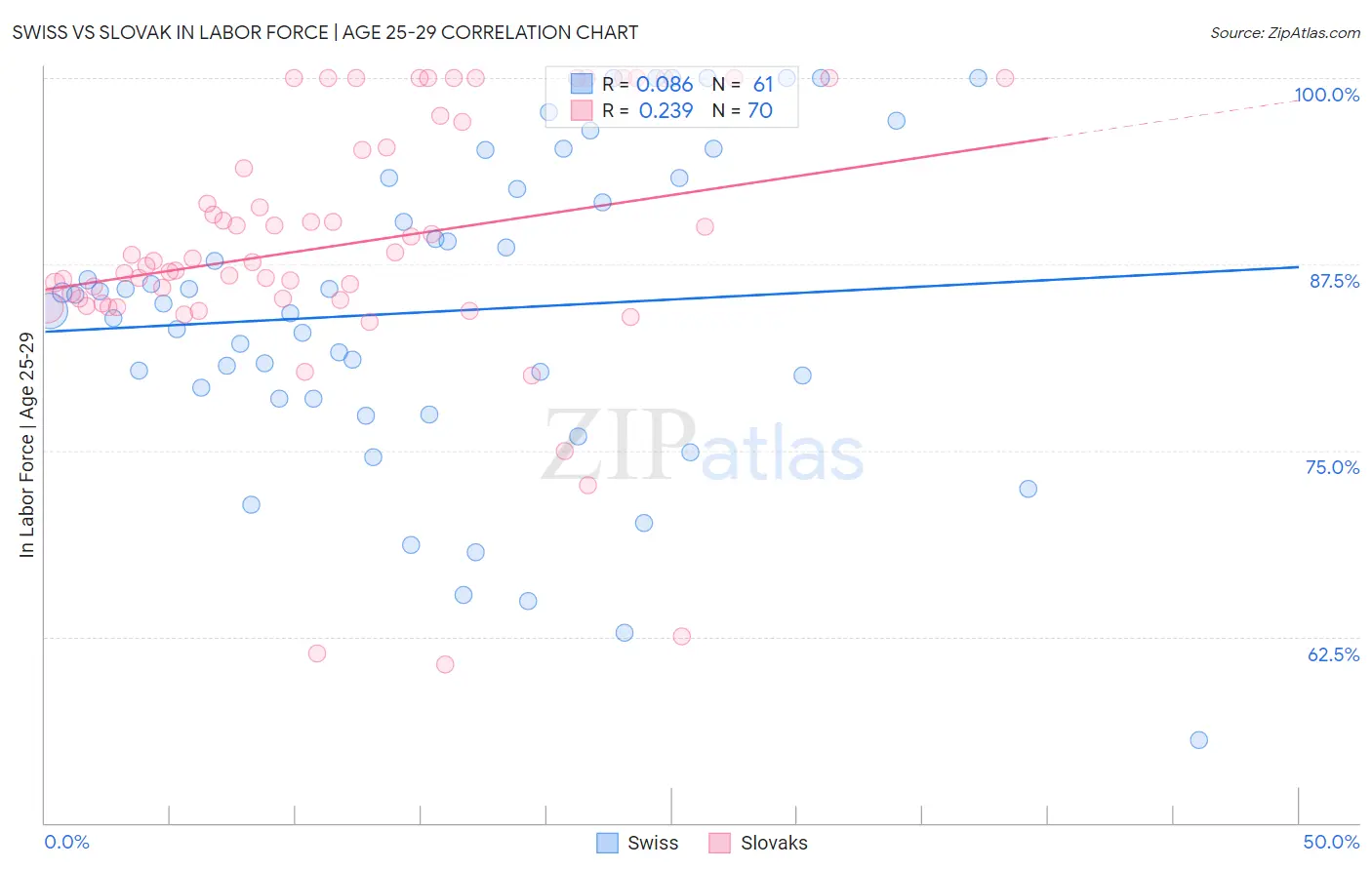 Swiss vs Slovak In Labor Force | Age 25-29