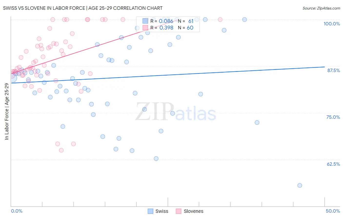 Swiss vs Slovene In Labor Force | Age 25-29