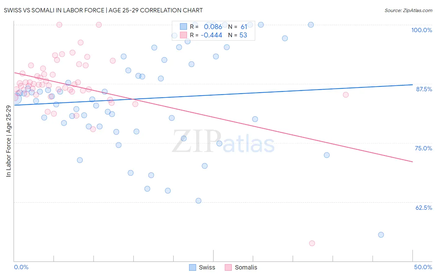 Swiss vs Somali In Labor Force | Age 25-29