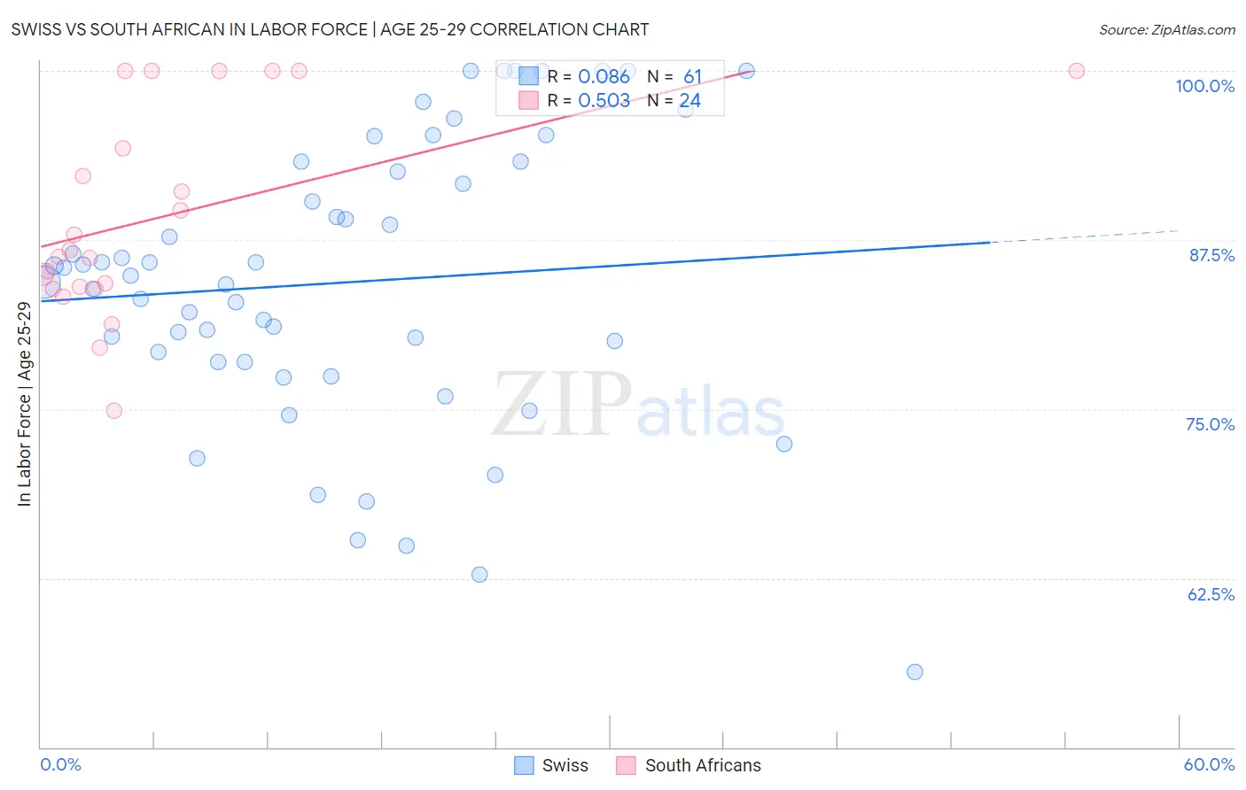 Swiss vs South African In Labor Force | Age 25-29
