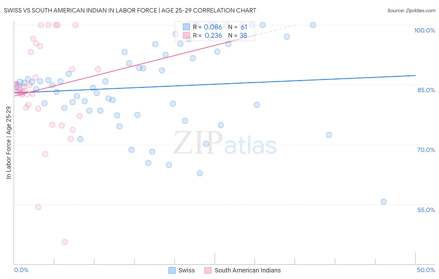 Swiss vs South American Indian In Labor Force | Age 25-29