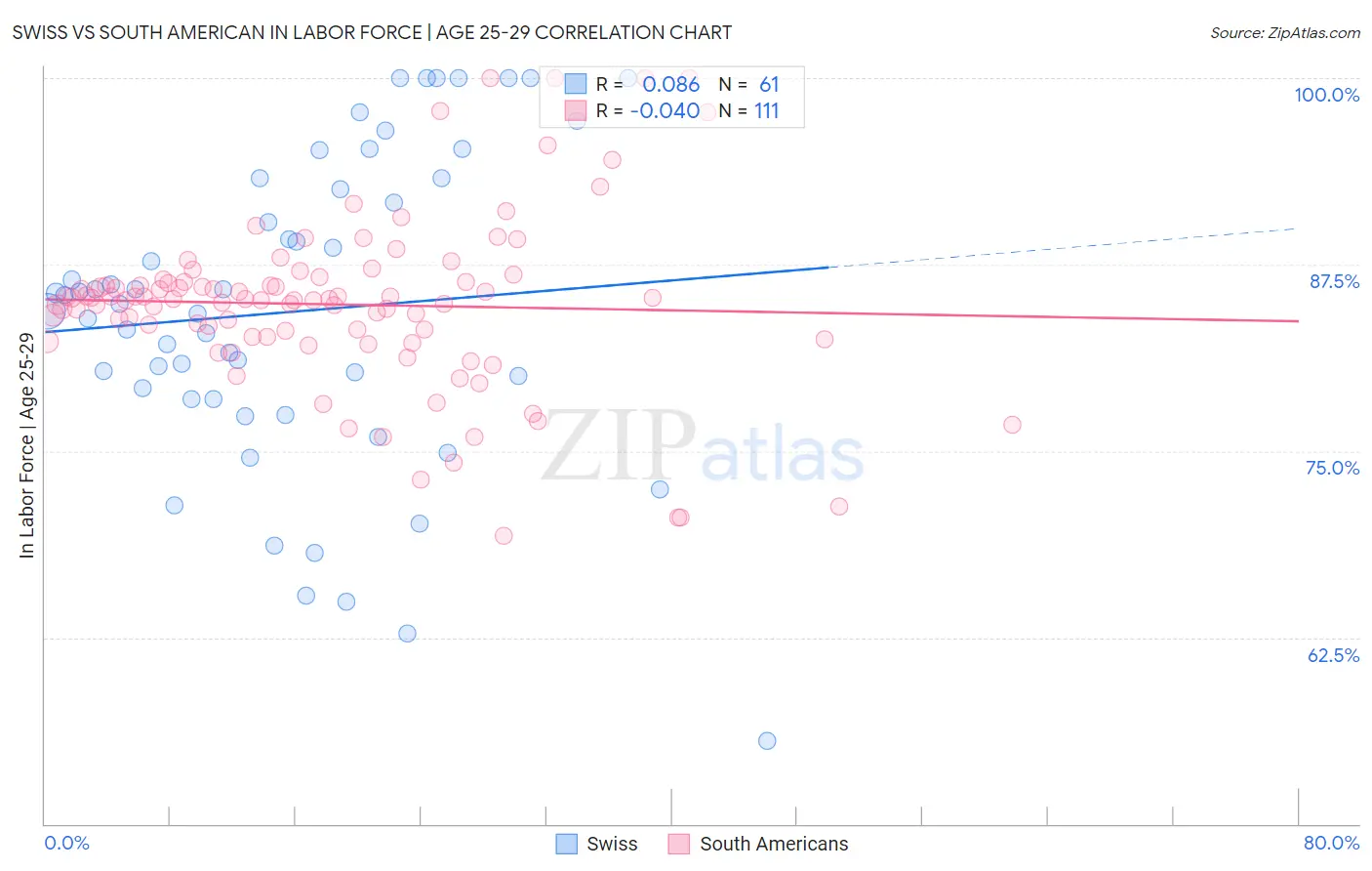 Swiss vs South American In Labor Force | Age 25-29