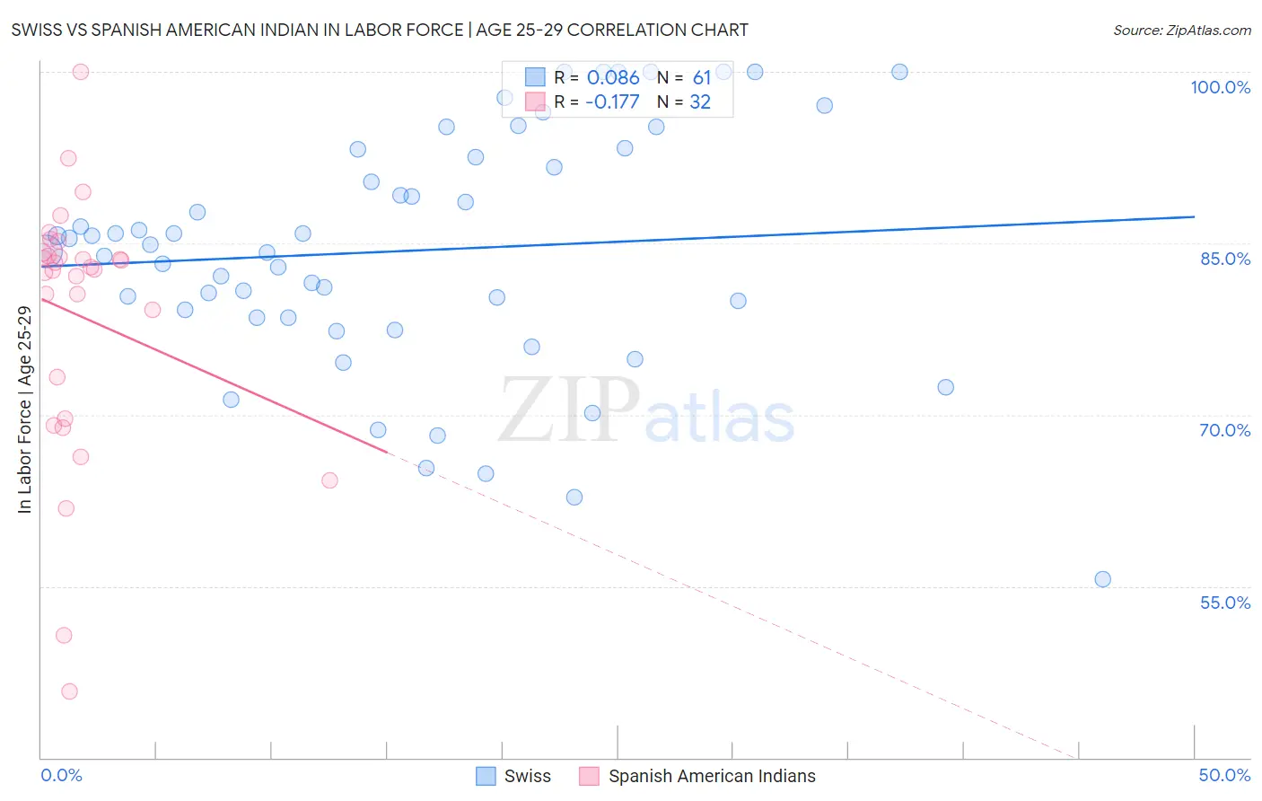 Swiss vs Spanish American Indian In Labor Force | Age 25-29