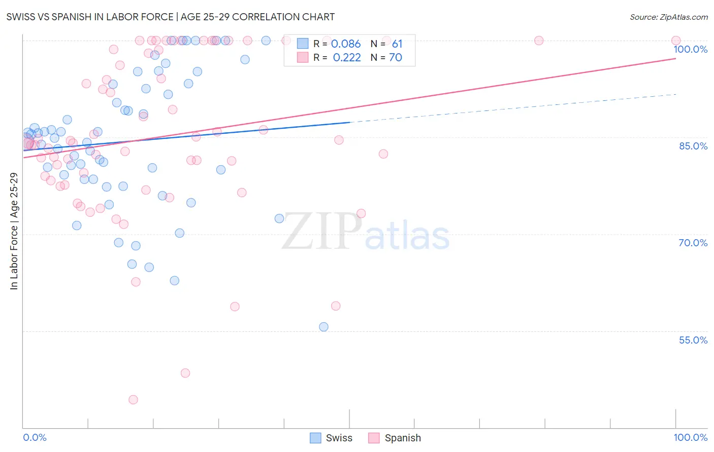 Swiss vs Spanish In Labor Force | Age 25-29