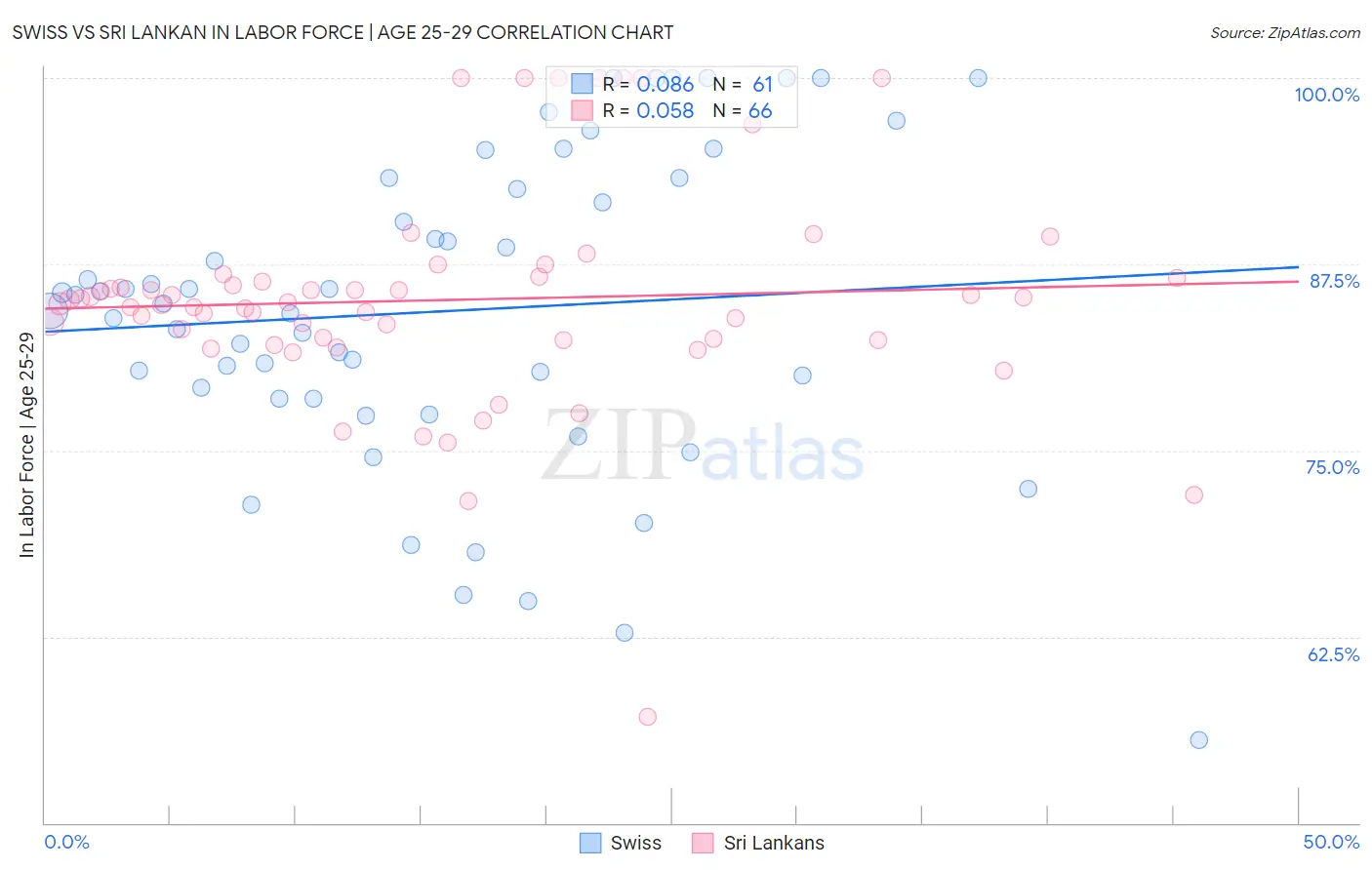 Swiss vs Sri Lankan In Labor Force | Age 25-29