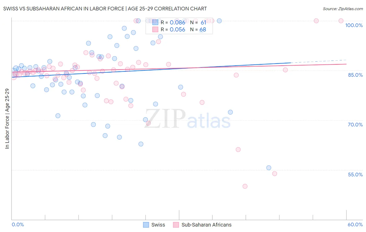 Swiss vs Subsaharan African In Labor Force | Age 25-29