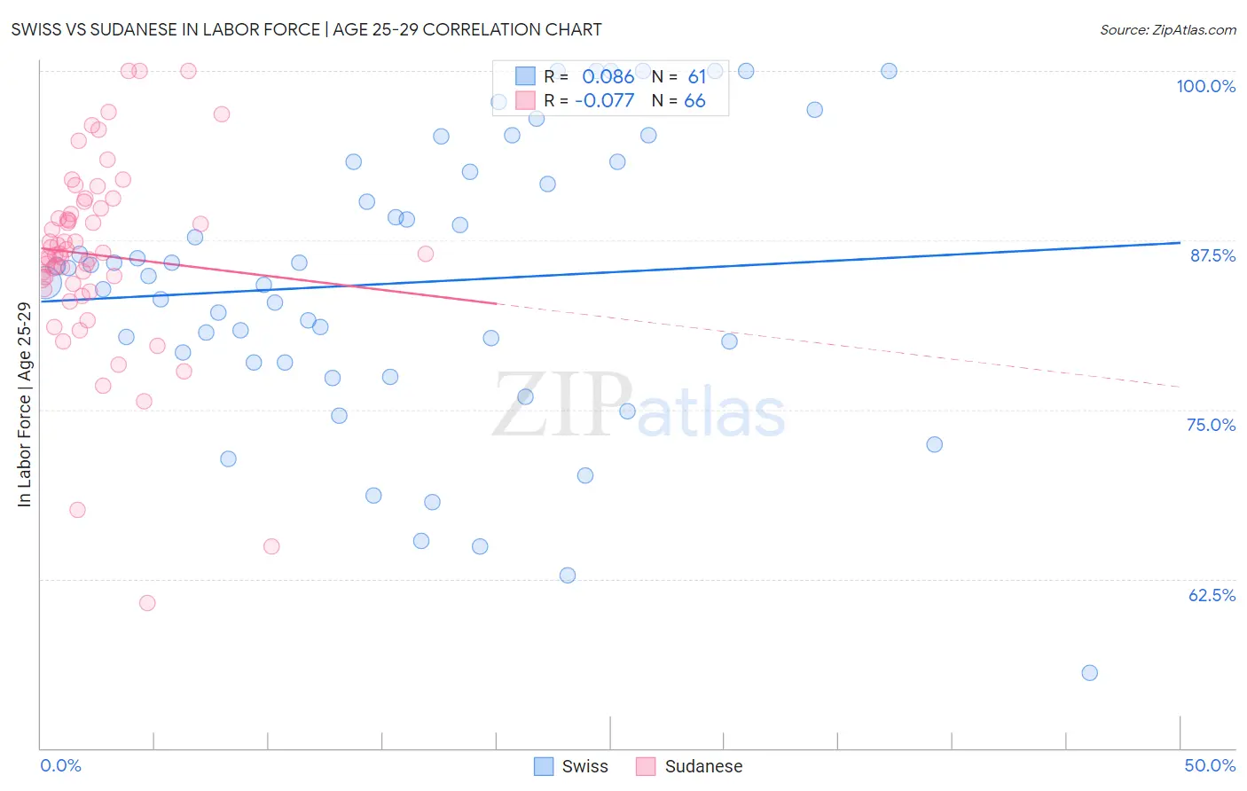 Swiss vs Sudanese In Labor Force | Age 25-29