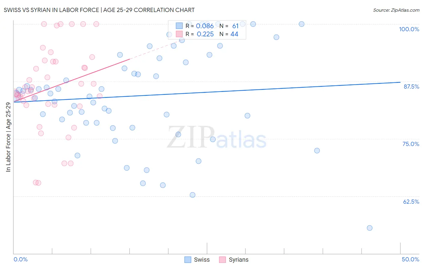 Swiss vs Syrian In Labor Force | Age 25-29