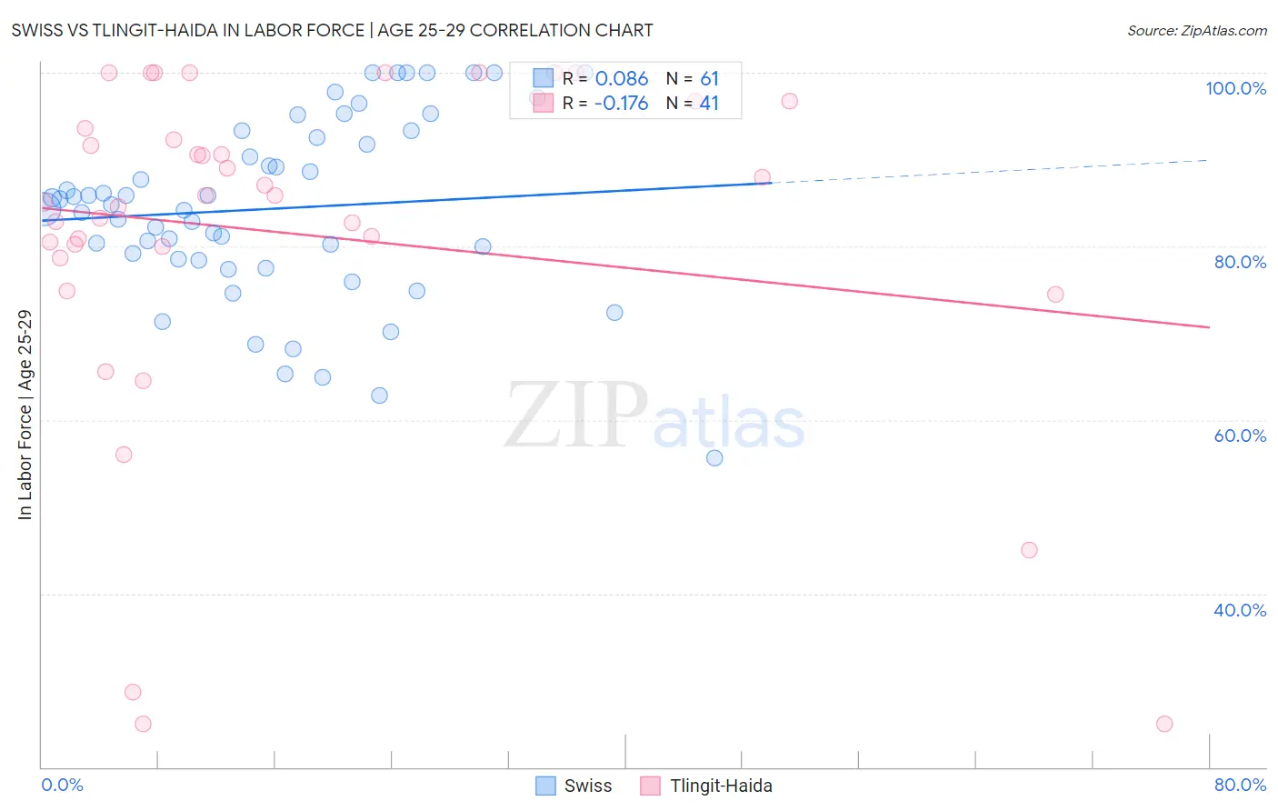 Swiss vs Tlingit-Haida In Labor Force | Age 25-29