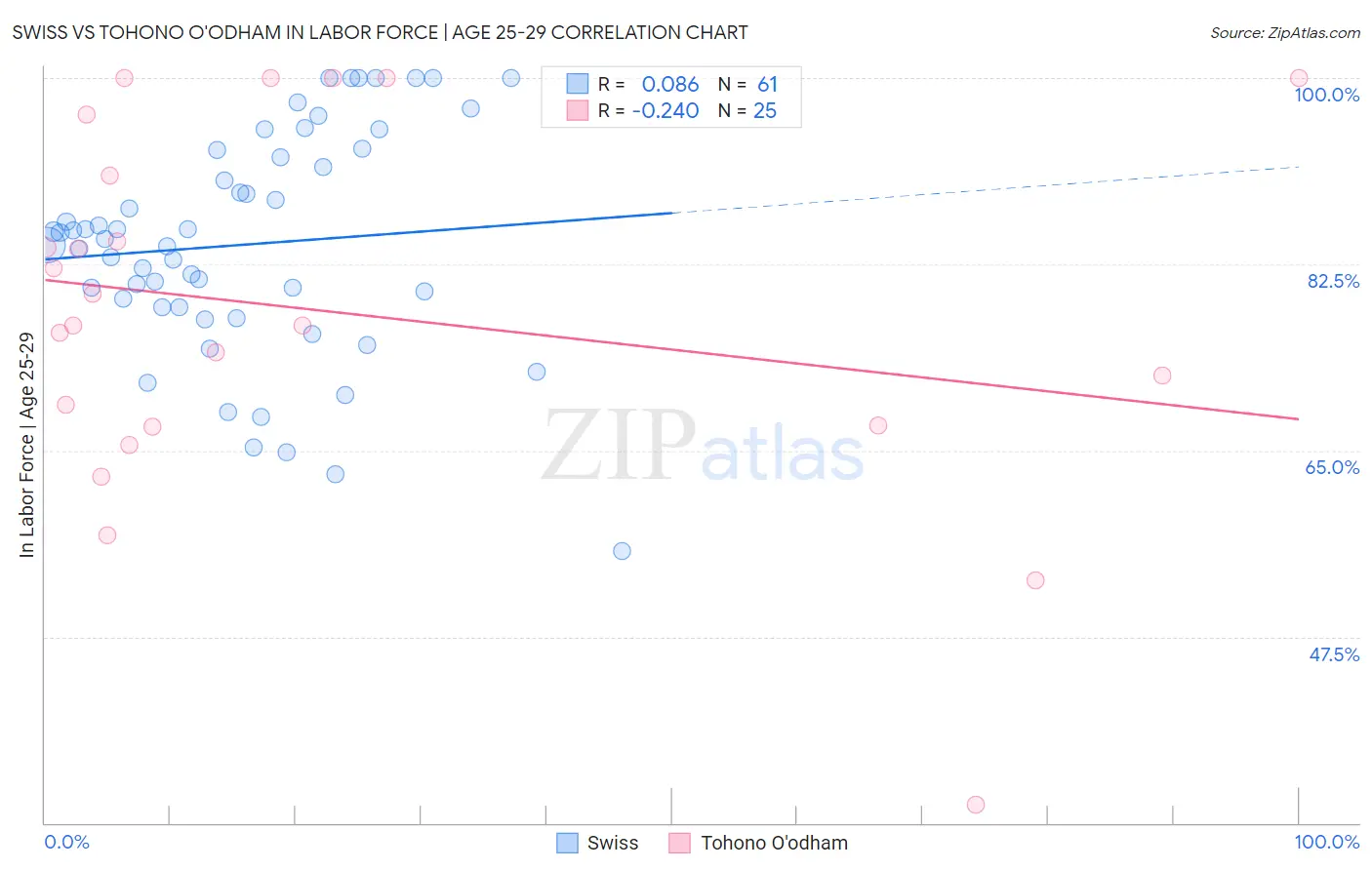 Swiss vs Tohono O'odham In Labor Force | Age 25-29