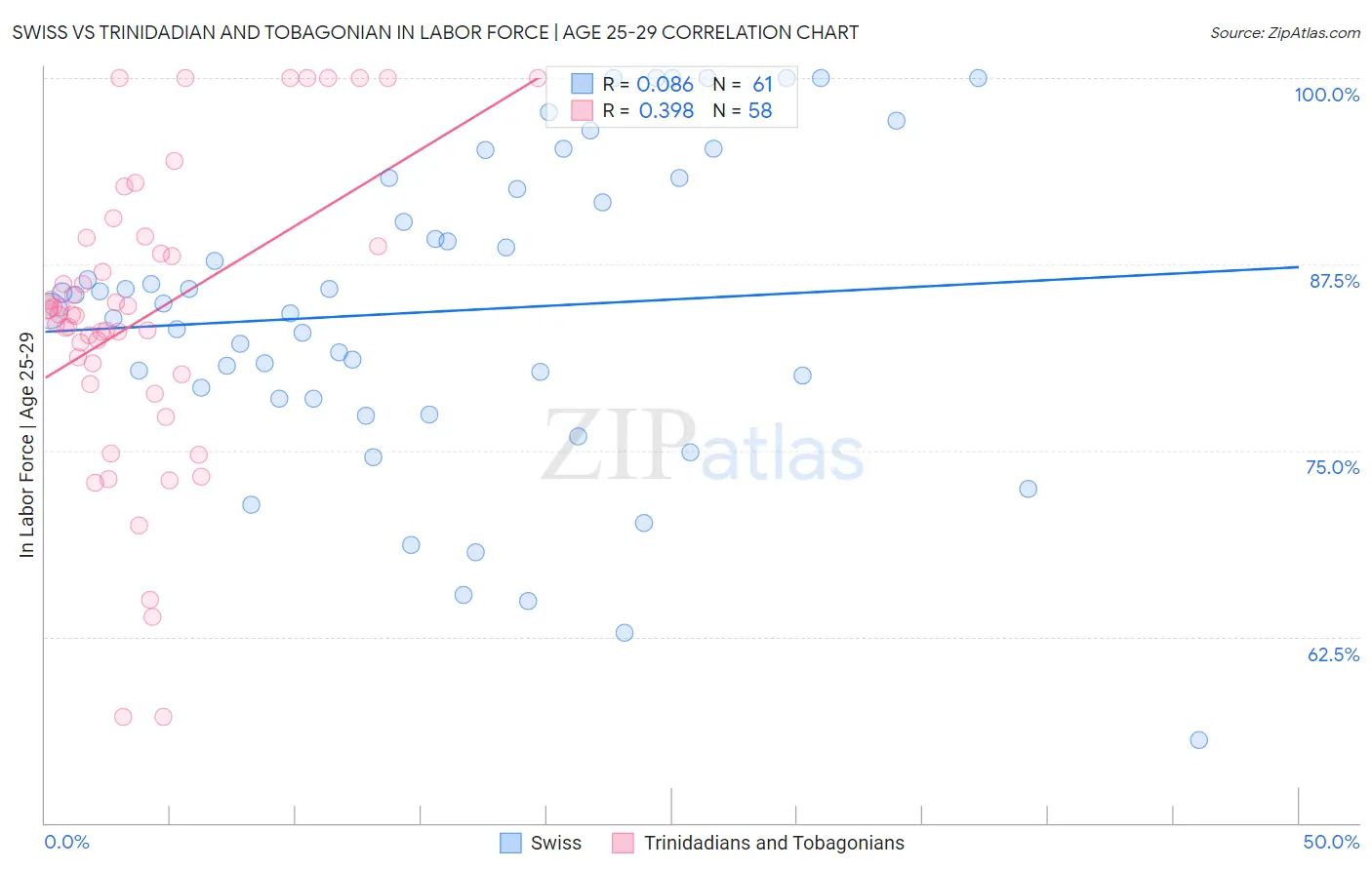Swiss vs Trinidadian and Tobagonian In Labor Force | Age 25-29