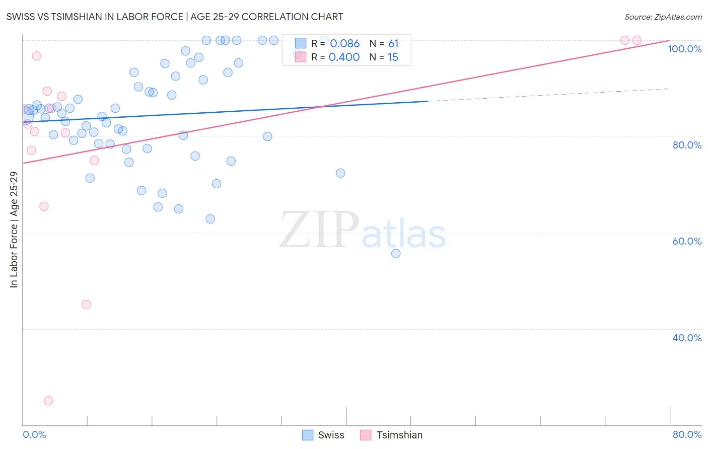 Swiss vs Tsimshian In Labor Force | Age 25-29
