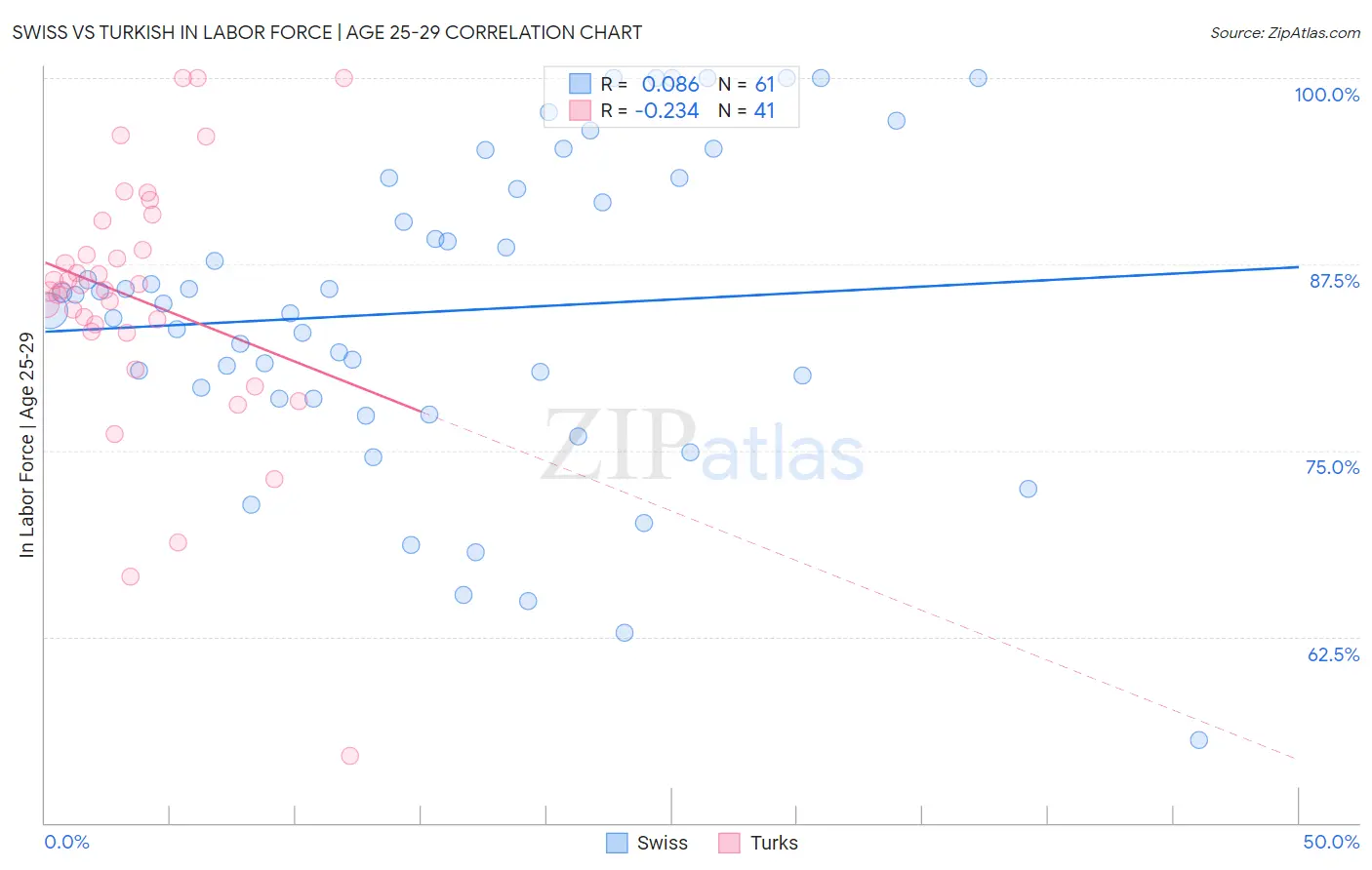 Swiss vs Turkish In Labor Force | Age 25-29