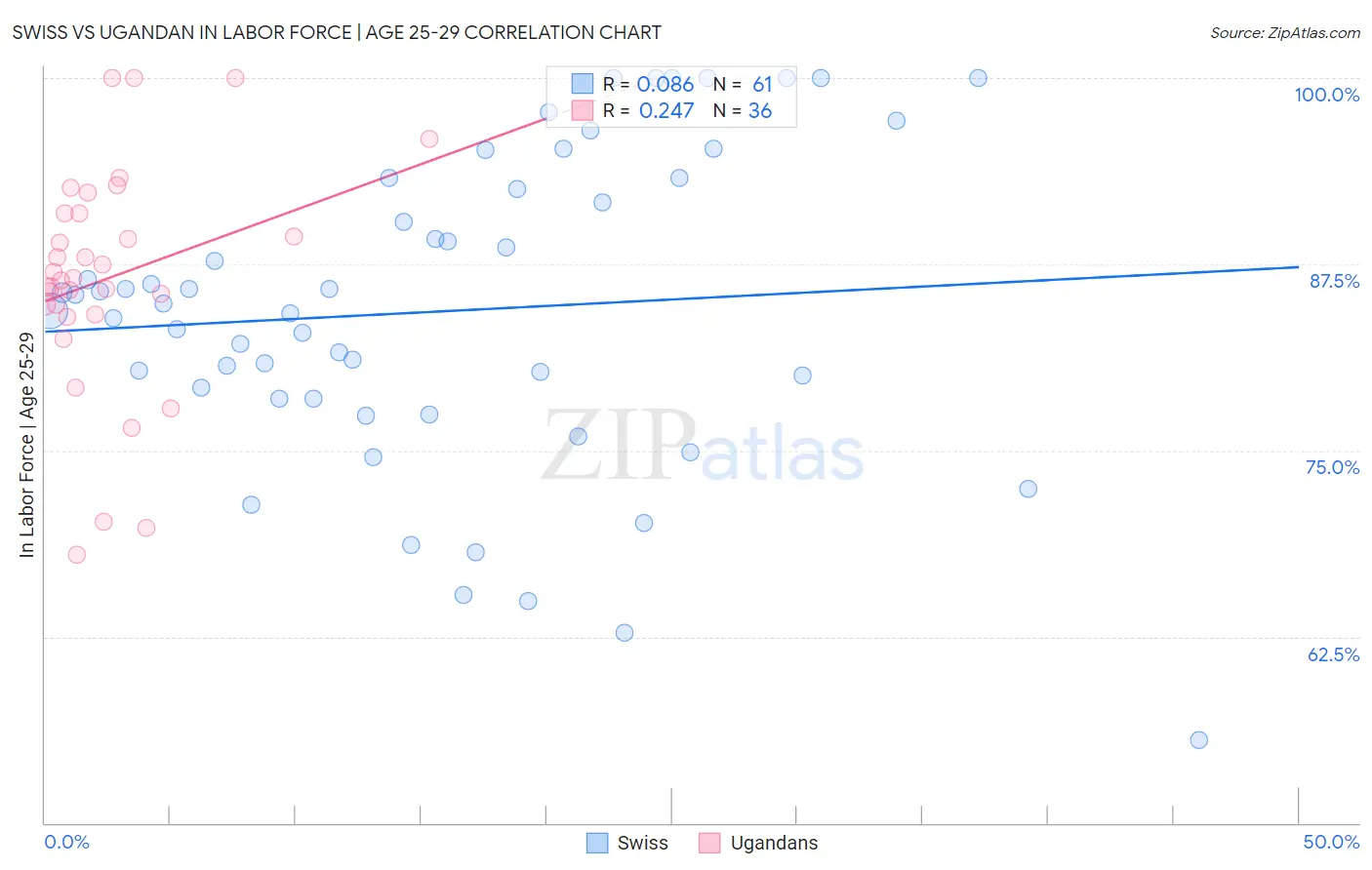 Swiss vs Ugandan In Labor Force | Age 25-29