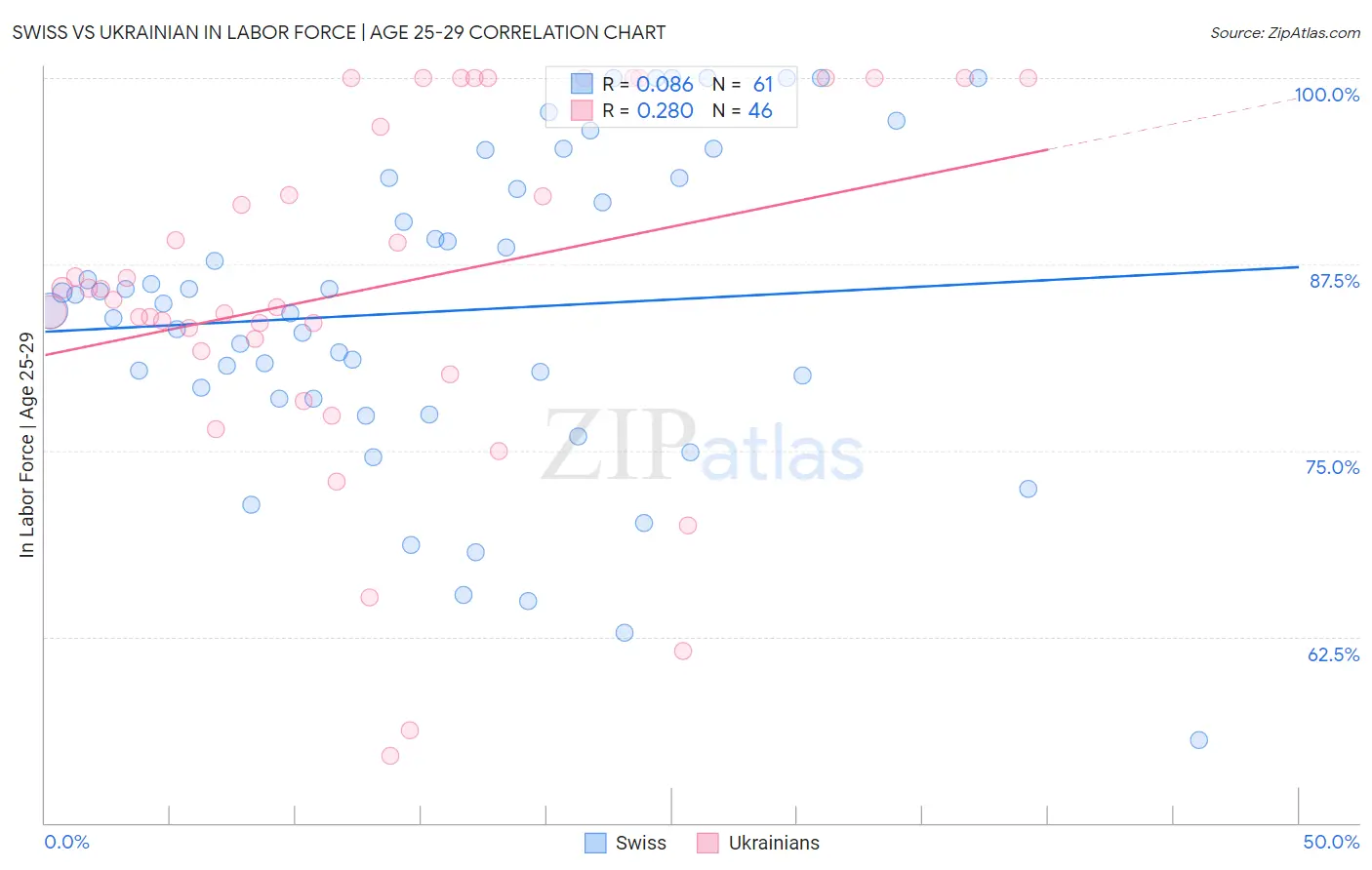 Swiss vs Ukrainian In Labor Force | Age 25-29