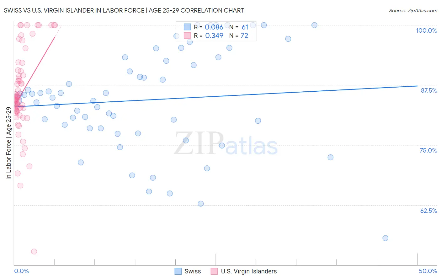 Swiss vs U.S. Virgin Islander In Labor Force | Age 25-29