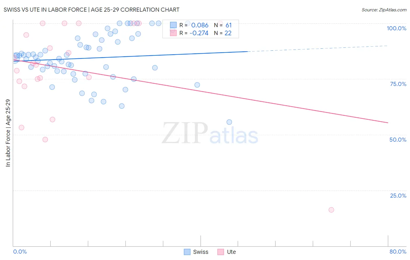 Swiss vs Ute In Labor Force | Age 25-29